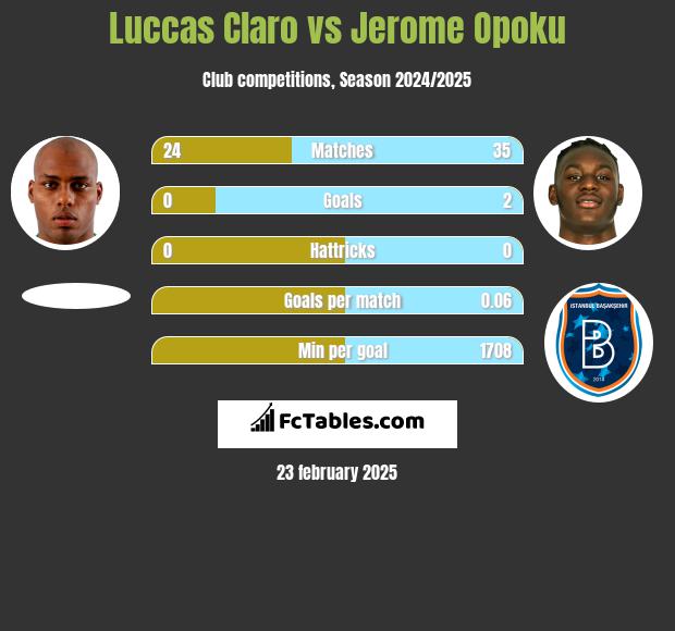 Luccas Claro vs Jerome Opoku h2h player stats