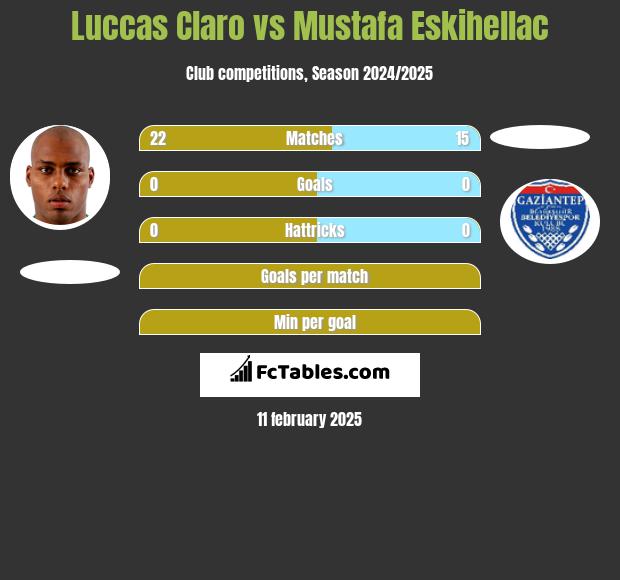 Luccas Claro vs Mustafa Eskihellac h2h player stats