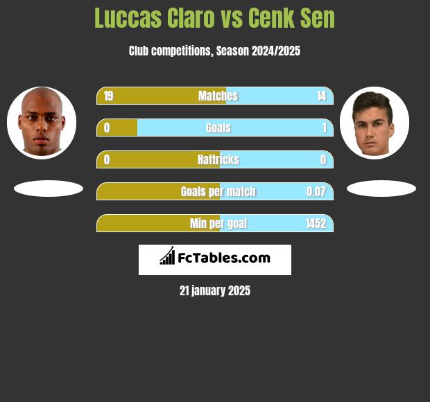 Luccas Claro vs Cenk Sen h2h player stats