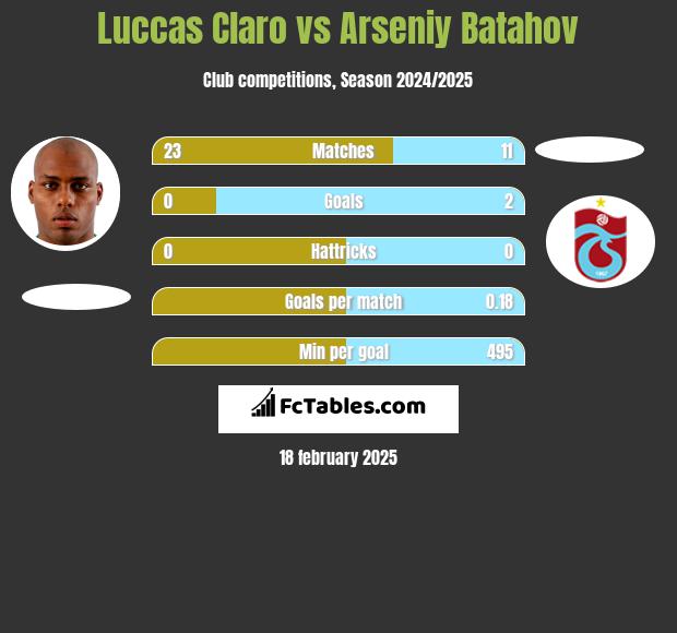 Luccas Claro vs Arseniy Batahov h2h player stats