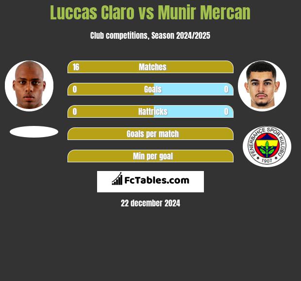 Luccas Claro vs Munir Mercan h2h player stats