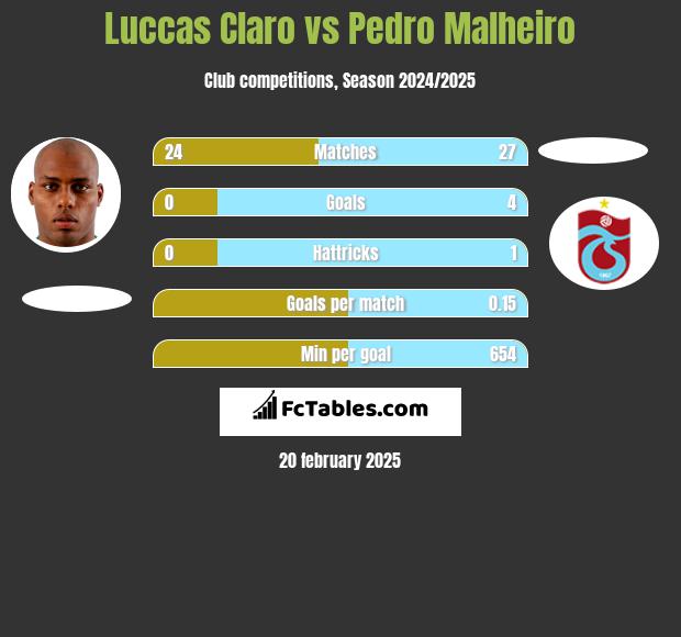 Luccas Claro vs Pedro Malheiro h2h player stats