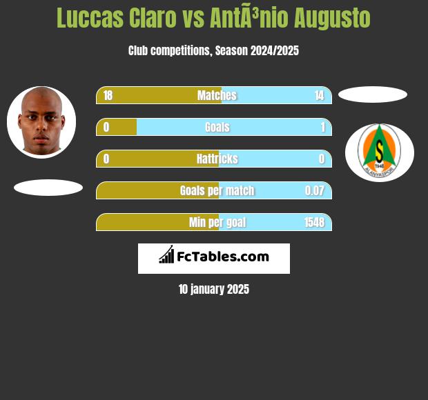 Luccas Claro vs AntÃ³nio Augusto h2h player stats