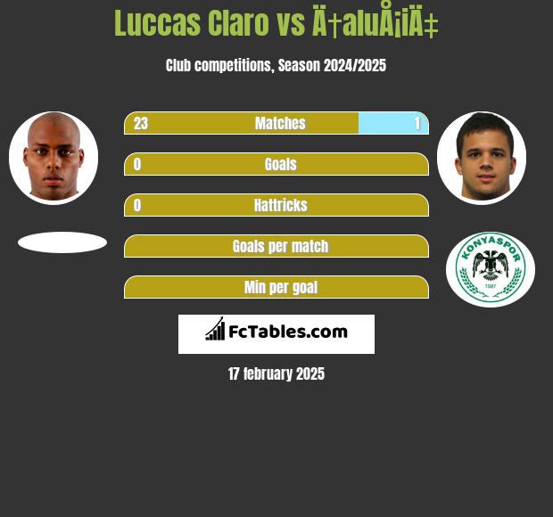 Luccas Claro vs Ä†aluÅ¡iÄ‡ h2h player stats