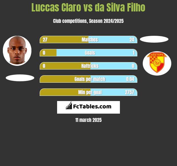 Luccas Claro vs da Silva Filho h2h player stats