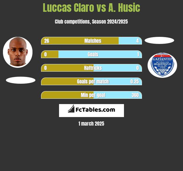 Luccas Claro vs A. Husic h2h player stats