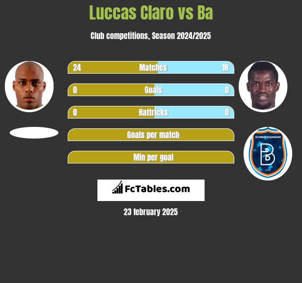 Luccas Claro vs Ba h2h player stats