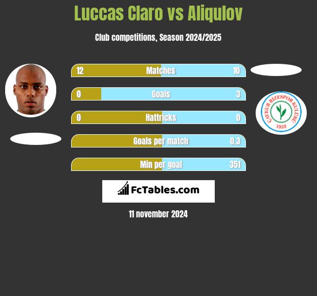 Luccas Claro vs Aliqulov h2h player stats