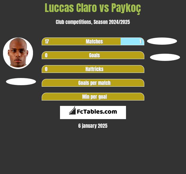 Luccas Claro vs Paykoç h2h player stats