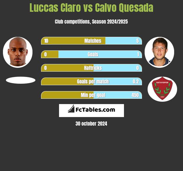 Luccas Claro vs Calvo Quesada h2h player stats