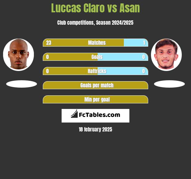 Luccas Claro vs Asan h2h player stats