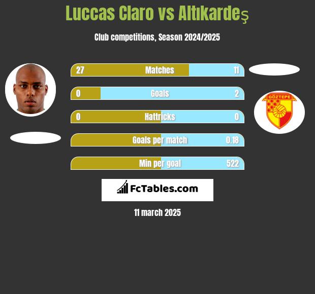 Luccas Claro vs Altıkardeş h2h player stats