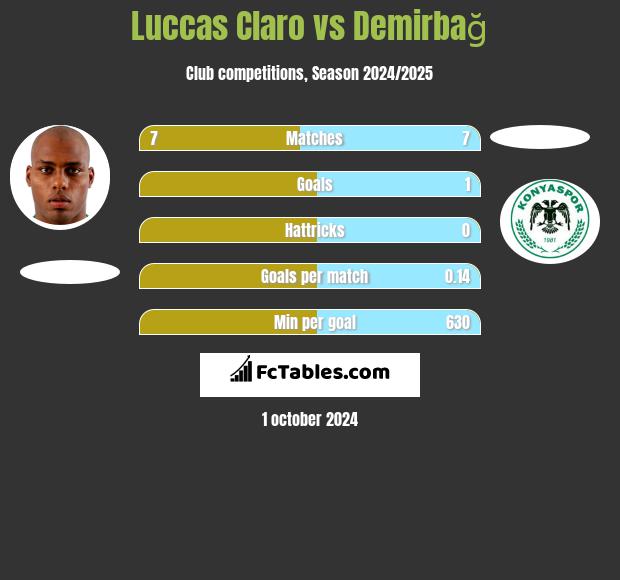 Luccas Claro vs Demirbağ h2h player stats