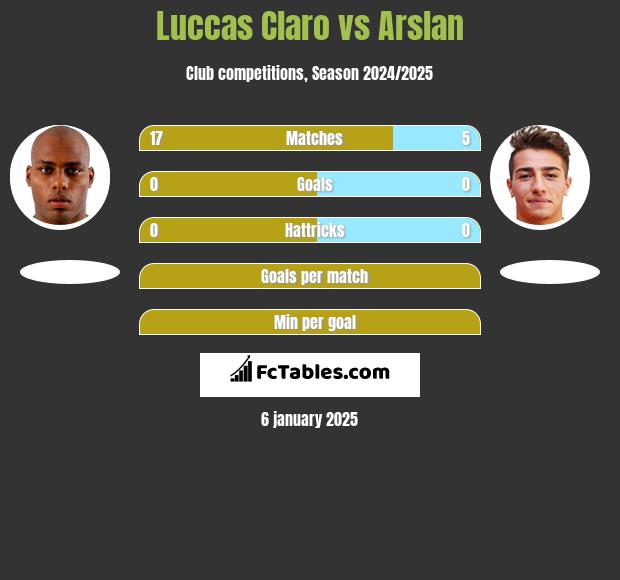 Luccas Claro vs Arslan h2h player stats