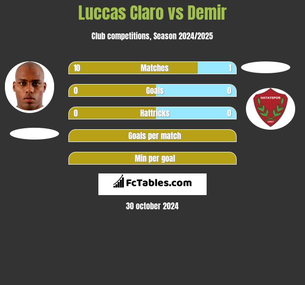 Luccas Claro vs Demir h2h player stats