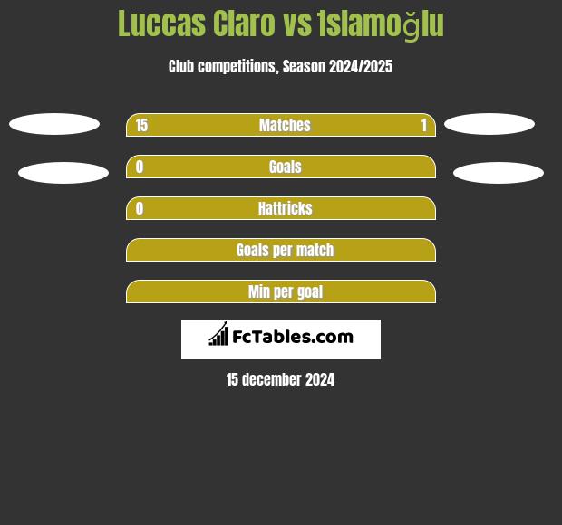 Luccas Claro vs İslamoğlu h2h player stats