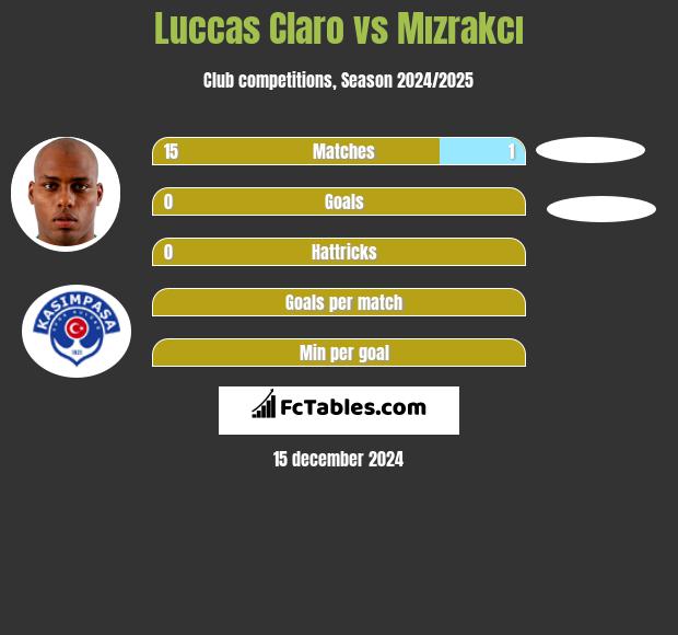 Luccas Claro vs Mızrakcı h2h player stats