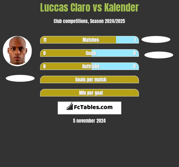 Luccas Claro vs Kalender h2h player stats