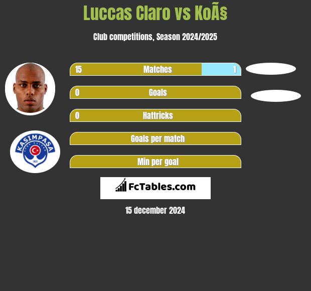 Luccas Claro vs KoÃ§ h2h player stats