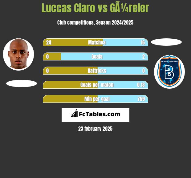 Luccas Claro vs GÃ¼reler h2h player stats