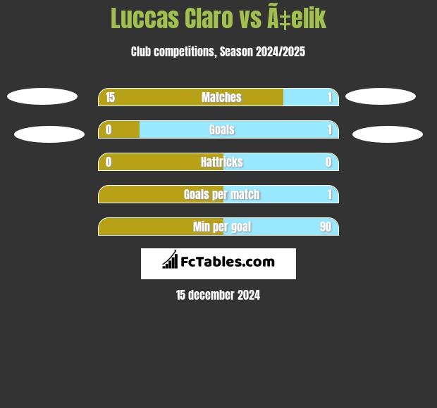 Luccas Claro vs Ã‡elik h2h player stats