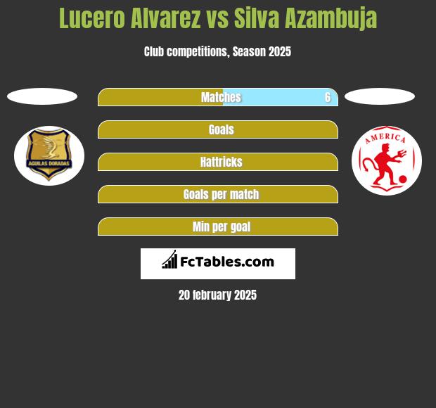 Lucero Alvarez vs Silva Azambuja h2h player stats