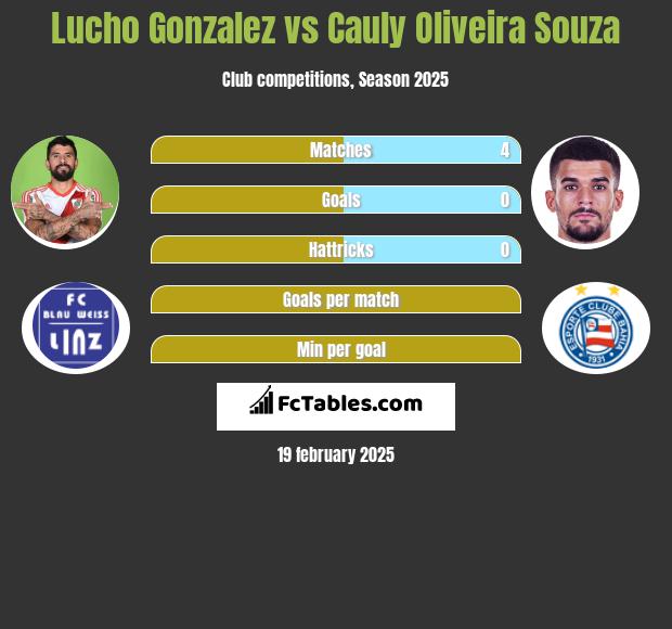 Lucho Gonzalez vs Cauly Oliveira Souza h2h player stats