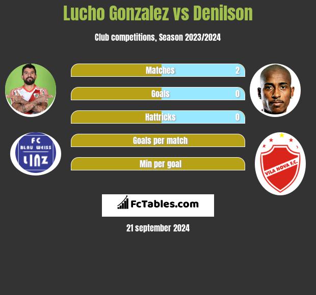 Lucho Gonzalez vs Denilson h2h player stats