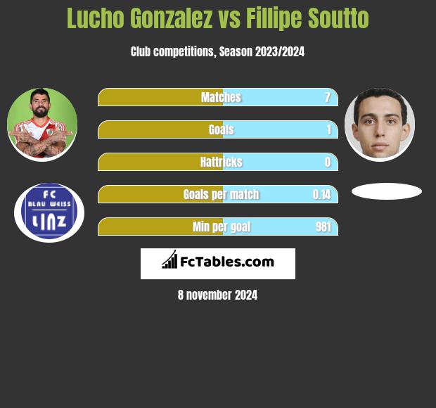 Lucho Gonzalez vs Fillipe Soutto h2h player stats