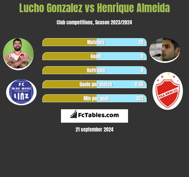 Lucho Gonzalez vs Henrique Almeida h2h player stats