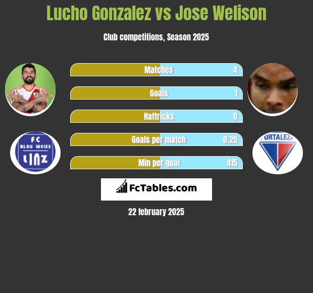 Lucho Gonzalez vs Jose Welison h2h player stats