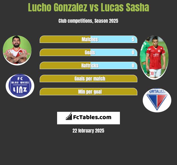 Lucho Gonzalez vs Lucas Sasha h2h player stats