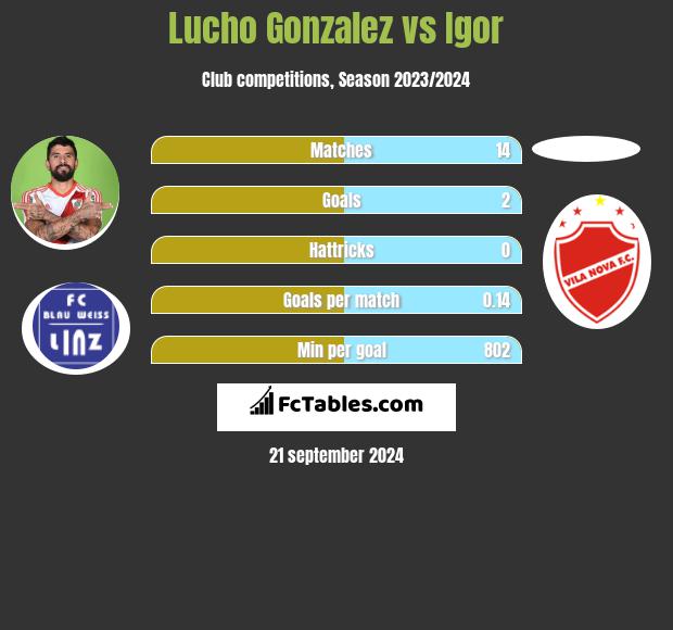 Lucho Gonzalez vs Igor h2h player stats