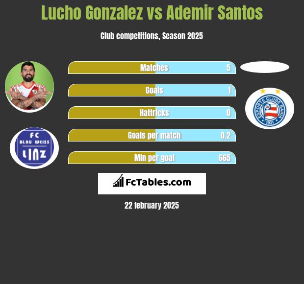 Lucho Gonzalez vs Ademir Santos h2h player stats