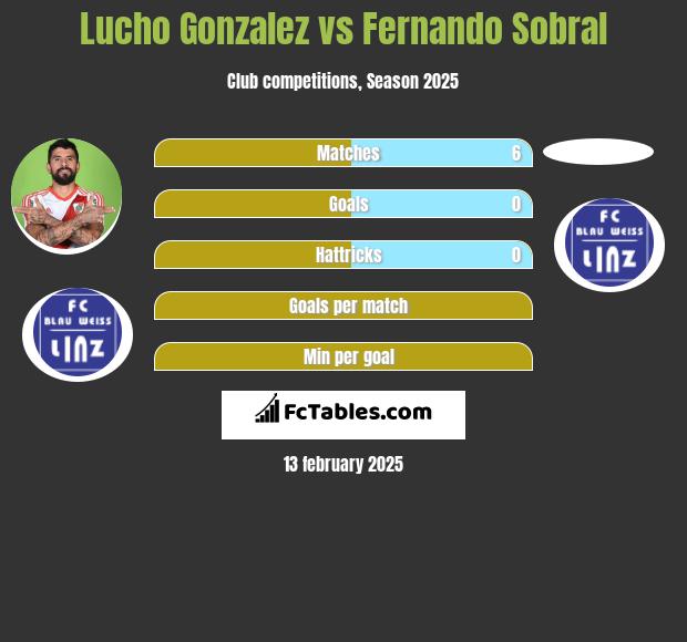 Lucho Gonzalez vs Fernando Sobral h2h player stats