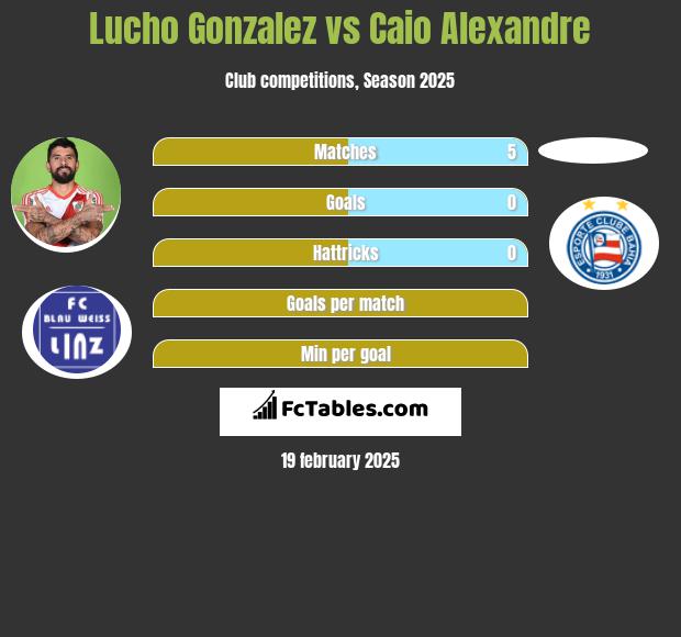 Lucho Gonzalez vs Caio Alexandre h2h player stats