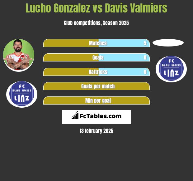 Lucho Gonzalez vs Davis Valmiers h2h player stats