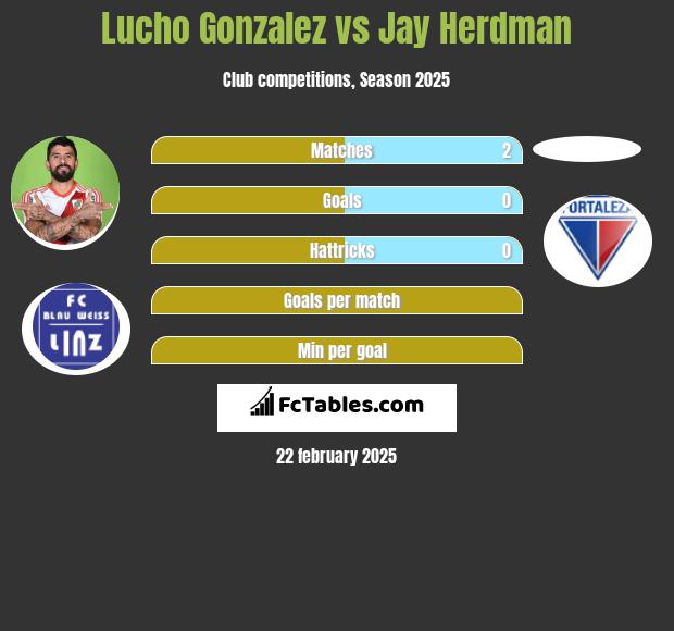 Lucho Gonzalez vs Jay Herdman h2h player stats