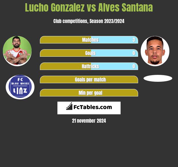 Lucho Gonzalez vs Alves Santana h2h player stats