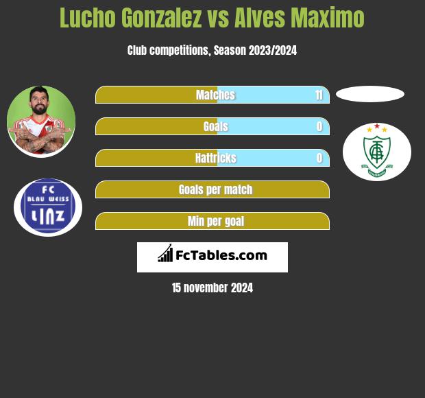 Lucho Gonzalez vs Alves Maximo h2h player stats