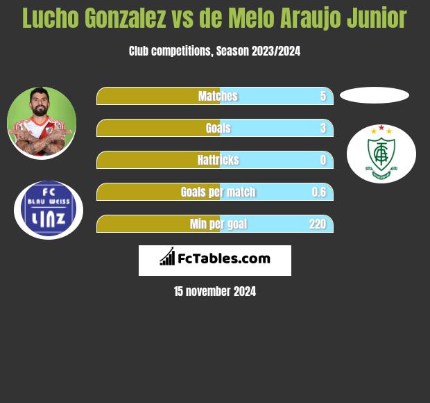 Lucho Gonzalez vs de Melo Araujo Junior h2h player stats