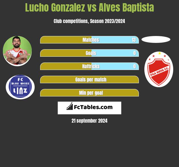 Lucho Gonzalez vs Alves Baptista h2h player stats