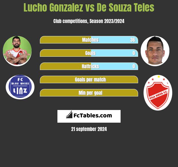 Lucho Gonzalez vs De Souza Teles h2h player stats