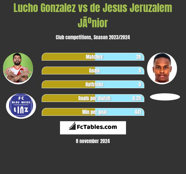 Lucho Gonzalez vs de Jesus Jeruzalem JÃºnior h2h player stats