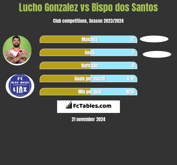 Lucho Gonzalez vs Bispo dos Santos h2h player stats