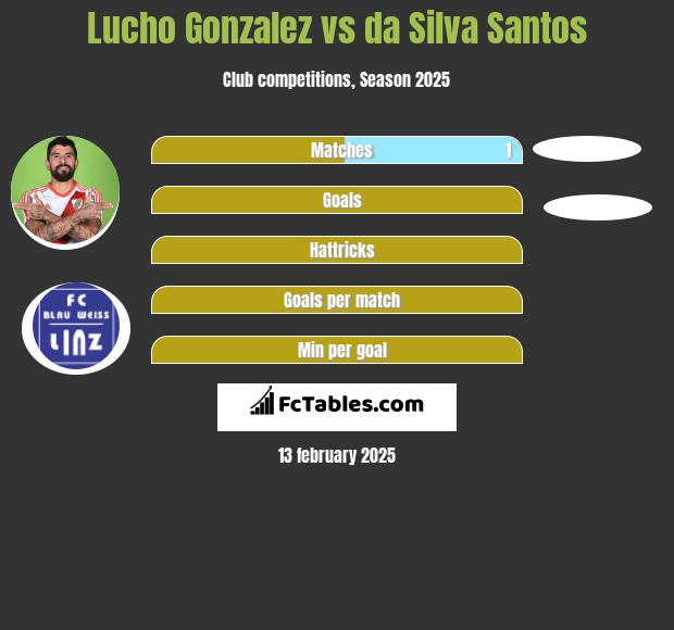 Lucho Gonzalez vs da Silva Santos h2h player stats