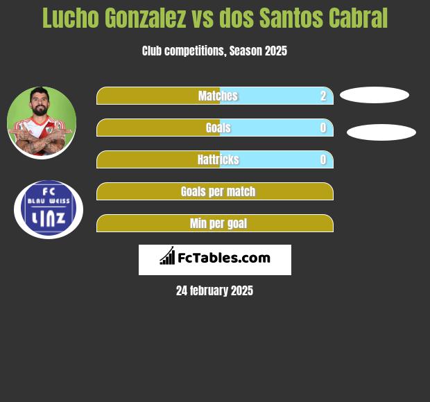 Lucho Gonzalez vs dos Santos Cabral h2h player stats