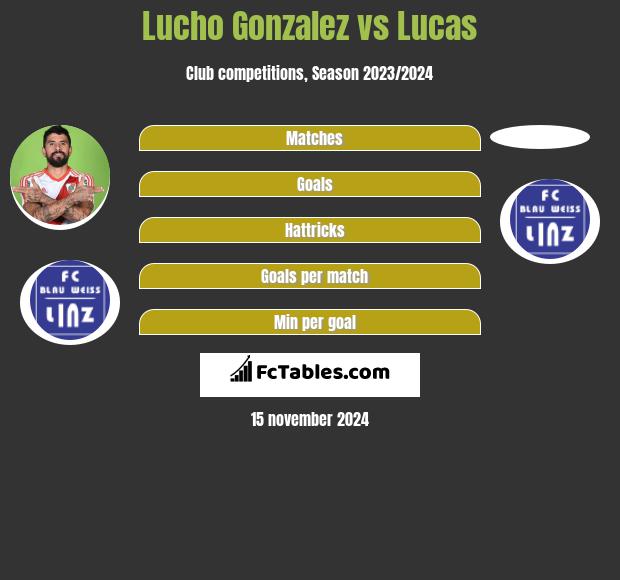 Lucho Gonzalez vs Lucas h2h player stats