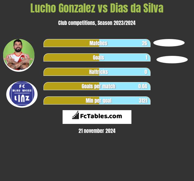 Lucho Gonzalez vs Dias da Silva h2h player stats