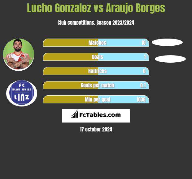 Lucho Gonzalez vs Araujo Borges h2h player stats